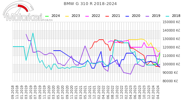 BMW G 310 R 2018-2024