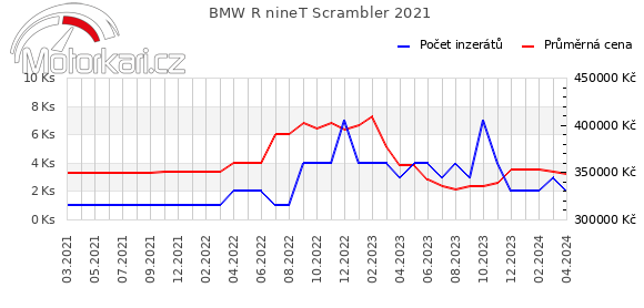 BMW R nineT Scrambler 2021