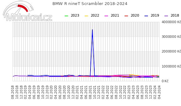 BMW R nineT Scrambler 2018-2024