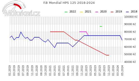 F.B Mondial HPS 125 2018-2024