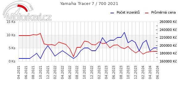 Yamaha Tracer 7 / 700 2021