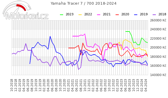 Yamaha Tracer 7 / 700 2018-2024