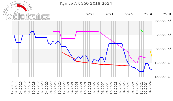 Kymco AK 550 2018-2024