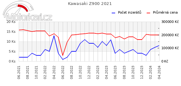 Kawasaki Z900 2021
