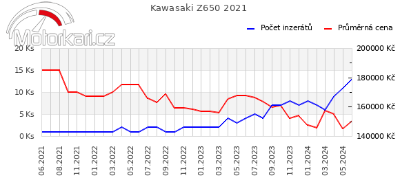 Kawasaki Z650 2021