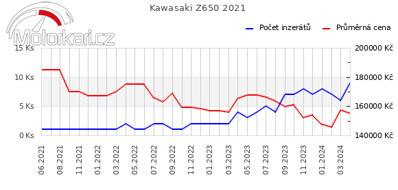Kawasaki Z650 2021