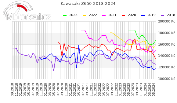 Kawasaki Z650 2018-2024