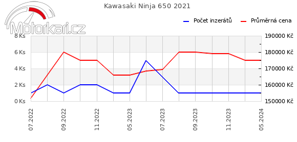 Kawasaki Ninja 650 2021
