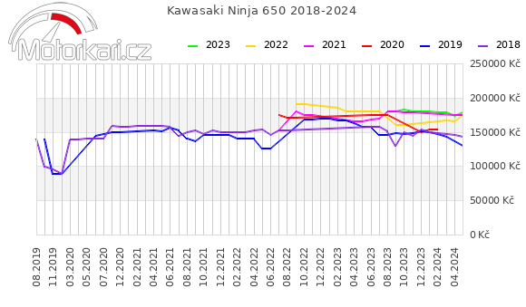 Kawasaki Ninja 650 2018-2024