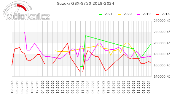 Suzuki GSX-S750 2018-2024