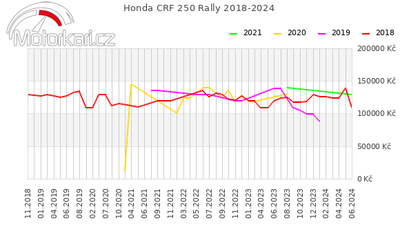 Honda CRF 250 Rally 2018-2024