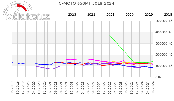 CFMOTO 650MT 2018-2024