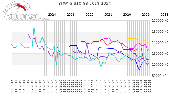 BMW G 310 GS 2018-2024