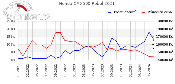 Honda CMX500 Rebel 2021