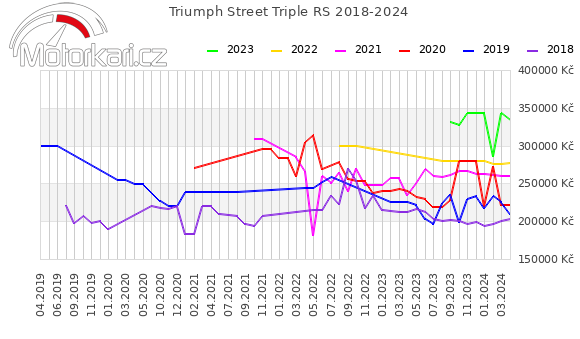 Triumph Street Triple RS 2018-2024