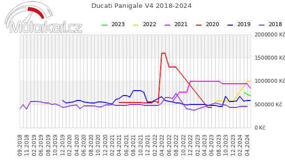 Ducati Panigale V4 2018-2024