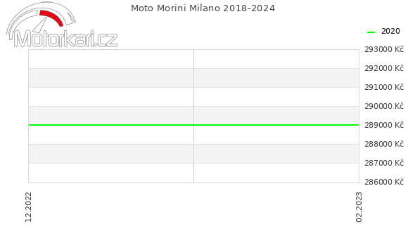 Moto Morini Milano 2018-2024