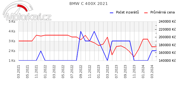 BMW C 400X 2021