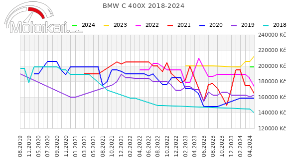 BMW C 400X 2018-2024