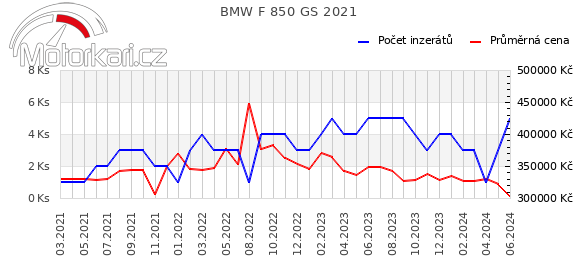 BMW F 850 GS 2021