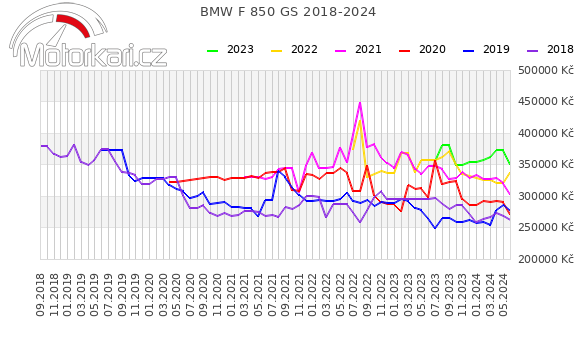 BMW F 850 GS 2018-2024