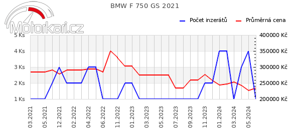BMW F 750 GS 2021