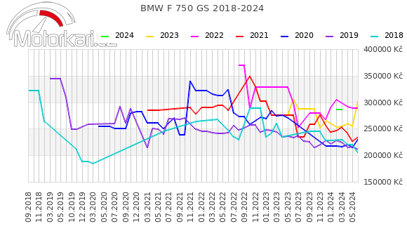 BMW F 750 GS 2018-2024