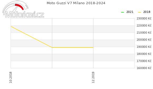 Moto Guzzi V7 Milano 2018-2024