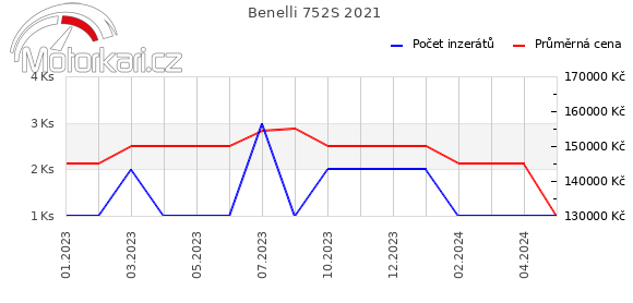 Benelli 752S 2021