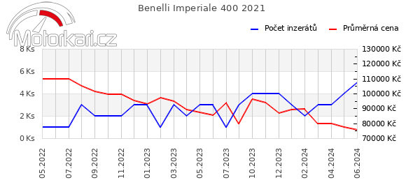Benelli Imperiale 400 2021
