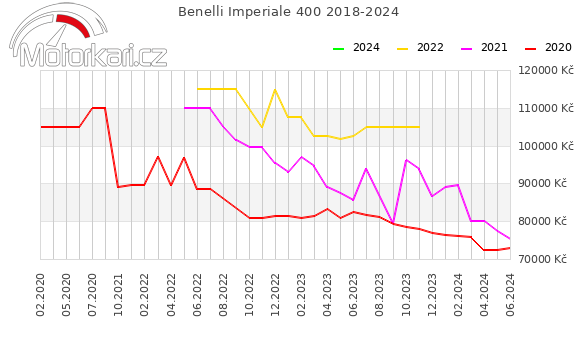 Benelli Imperiale 400 2018-2024