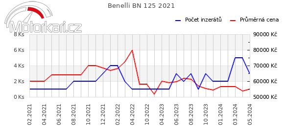 Benelli BN 125 2021