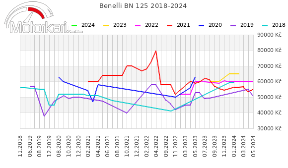 Benelli BN 125 2018-2024