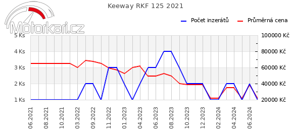 Keeway RKF 125 2021