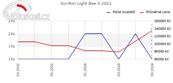 Sur-Ron Light Bee X 2021