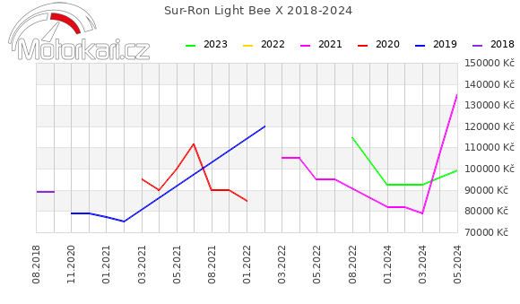Sur-Ron Light Bee X 2018-2024