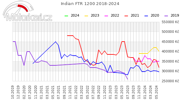 Indian FTR 1200 2018-2024