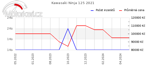 Kawasaki Ninja 125 2021