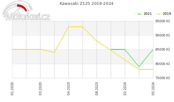 Kawasaki Z125 2018-2024