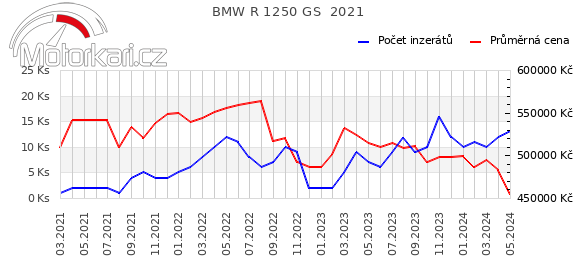 BMW R 1250 GS  2021