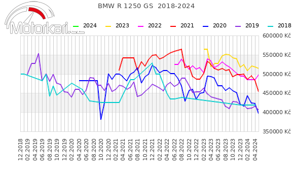BMW R 1250 GS  2018-2024