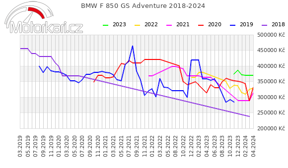 BMW F 850 GS Adventure 2018-2024
