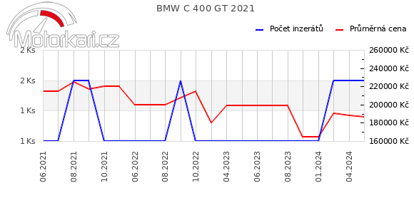 BMW C 400 GT 2021