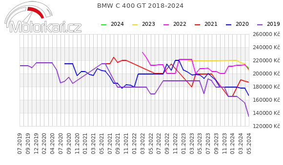 BMW C 400 GT 2018-2024