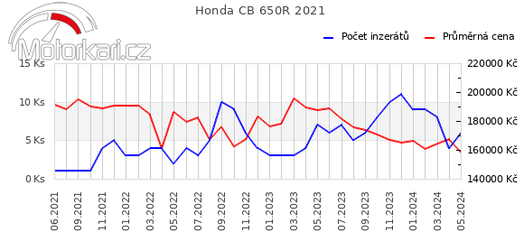 Honda CB 650R 2021