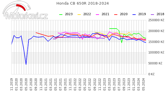 Honda CB 650R 2018-2024