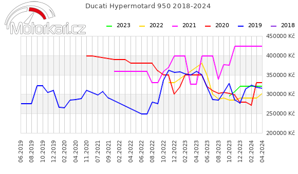 Ducati Hypermotard 950 2018-2024
