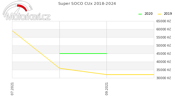 Super SOCO CUx 2018-2024