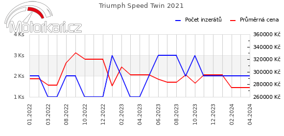 Triumph Speed Twin 2021