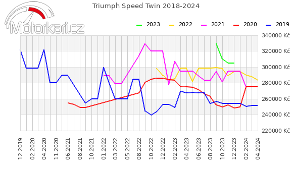 Triumph Speed Twin 2018-2024
